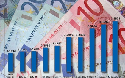 Devizapiac - Kissé gyengült a forint